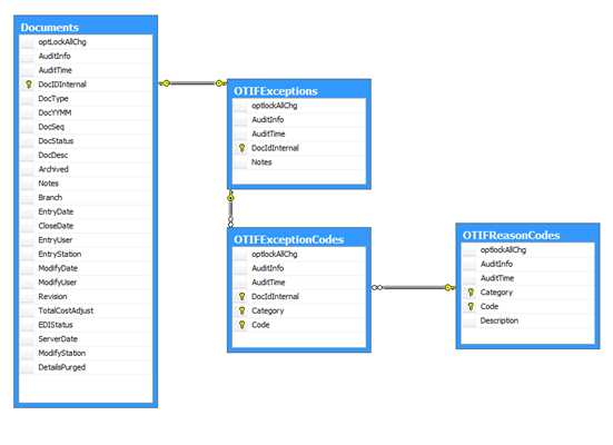 SQL Table Relationships for OTIF Exceptions