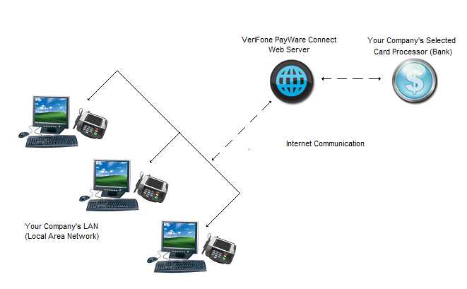 VeriFone PAYware Connect