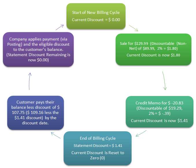 Cycle of Statement Discounts